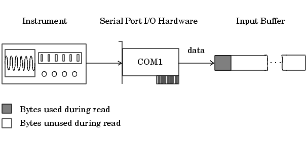 Read binary data from serial port connection diagram