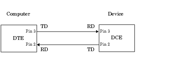 DTE to DCE serial connection using the transmit data (TD) pin and the receive data (RD)