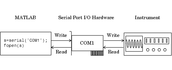Simultaneous communication via serial port hardware