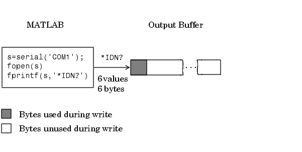 writing to an output buffer
