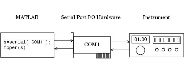 Connecting a serial port object and a device