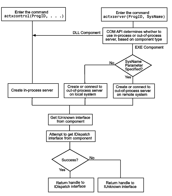 flowchart depicting the basic steps in creating the server process
