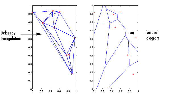 Delaunay triangulation - MATLAB delaunay