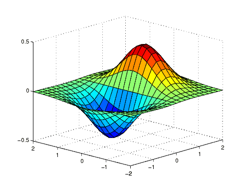 Meshgrid Matlab Functions